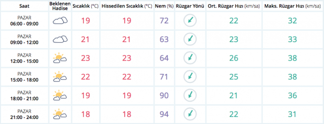 Bugün hava nasıl olacak?